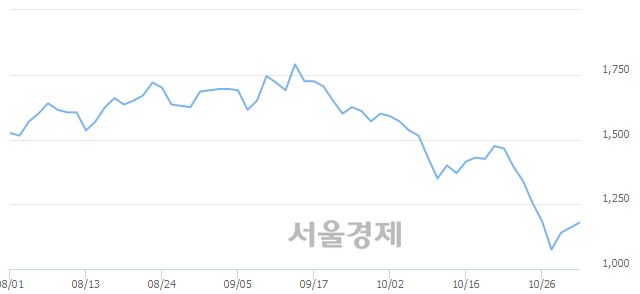 <코>국영지앤엠, 5.17% 오르며 체결강도 강세 지속(222%)