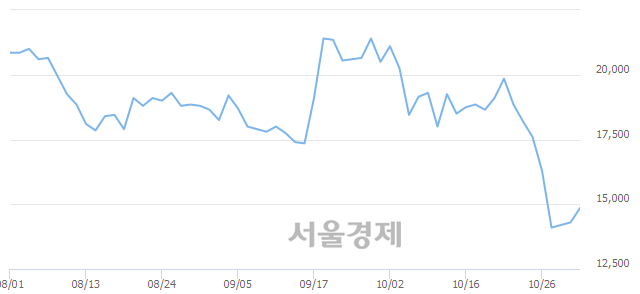 <유>코스모화학, 6.29% 오르며 체결강도 강세 지속(202%)