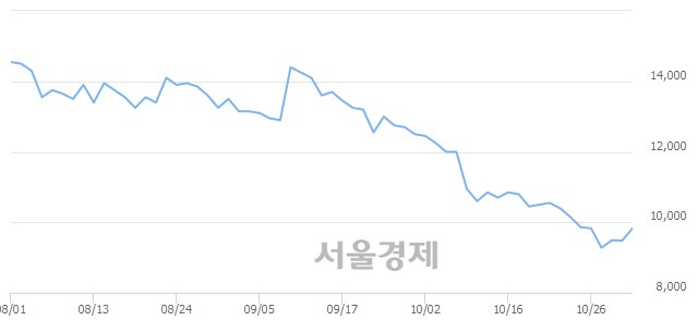 <유>태영건설, 4.43% 오르며 체결강도 강세 지속(232%)