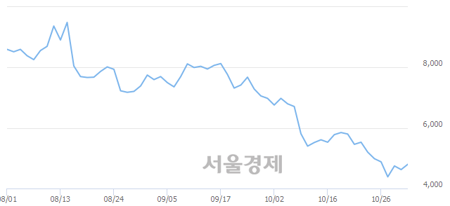 <코>특수건설, 3.78% 오르며 체결강도 강세 지속(142%)