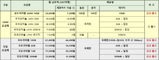 CJ헬로 ‘모두의마블 요금제’ 출시...게이밍폰·아이템 지급