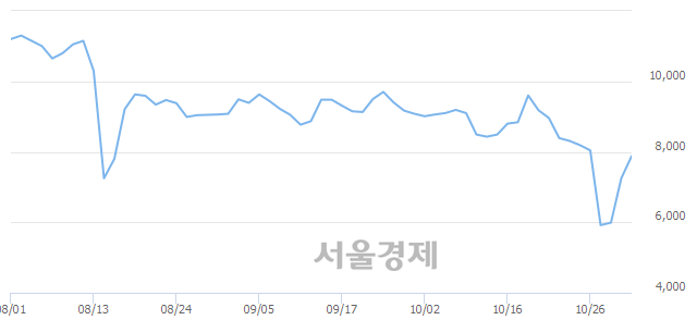 <코>인트로메딕, 전일 대비 13.52% 상승.. 일일회전율은 0.73% 기록