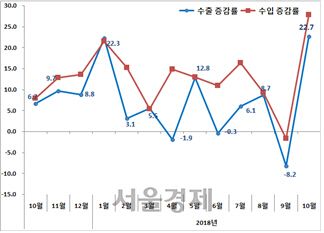 ◇수출·입 증감율 추이  자료:산업통상자원부