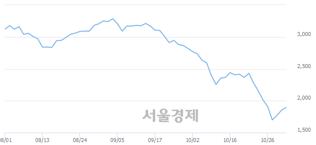 <코>에이티넘인베스트, 3.23% 오르며 체결강도 강세 지속(110%)