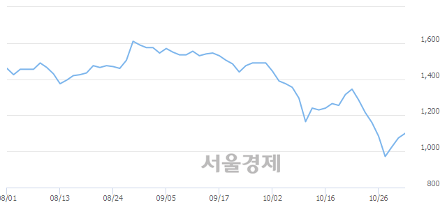 <유>윌비스, 3.26% 오르며 체결강도 강세 지속(111%)