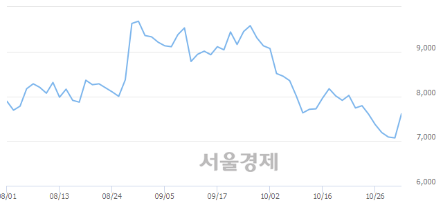 <유>동국제강, 매수잔량 492% 급증