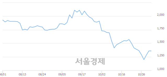 <코>SDN, 4.04% 오르며 체결강도 강세로 반전(134%)