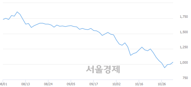 <코>디에스티로봇, 전일 대비 8.00% 상승.. 일일회전율은 0.41% 기록