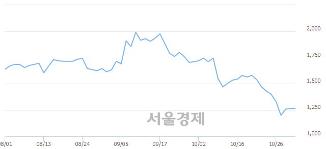 <유>한솔홈데코, 3.16% 오르며 체결강도 강세 지속(114%)