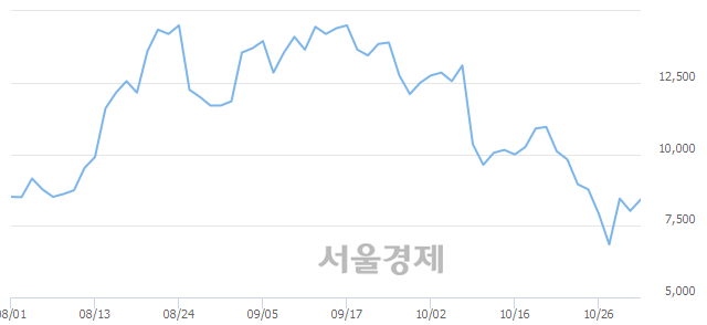 <코>에코마이스터, 전일 대비 8.48% 상승.. 일일회전율은 2.44% 기록