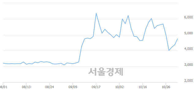 <유>한국내화, 전일 대비 9.61% 상승.. 일일회전율은 2.97% 기록