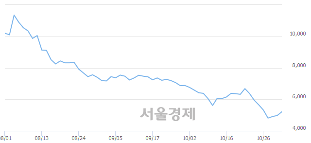 <코>덱스터, 5.73% 오르며 체결강도 강세 지속(175%)