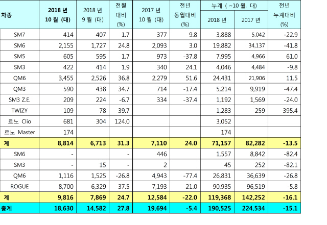 르노삼성자동차 2018년 10월 판매 실적