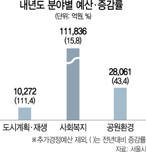 [서울시 내년 예산안 35.7조 발표] 복지예산 10조 돌파...박원순의 승부수?