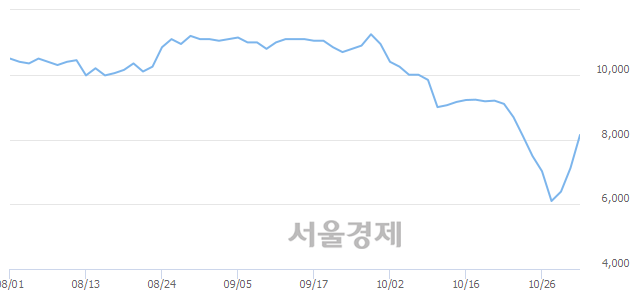 <코>서울제약, 매도잔량 890% 급증