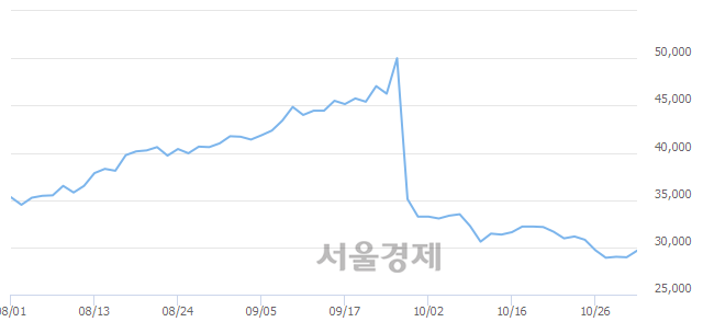 <유>한국항공우주, 3.11% 오르며 체결강도 강세 지속(149%)