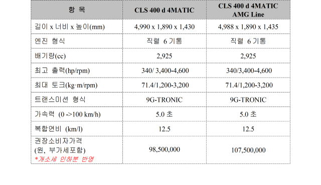 더 뉴 CLS 주요 제원