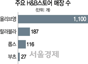 헬스&뷰티 스토어 인기라더니…1위 올리브영 빼곤 '속 빈 강정'