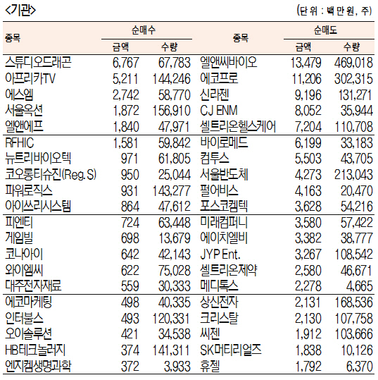 [표]코스닥 기관·외국인·개인 순매수·도 상위종목(11월 1일)