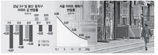 용산 집값도 46개월만에 떨어졌다