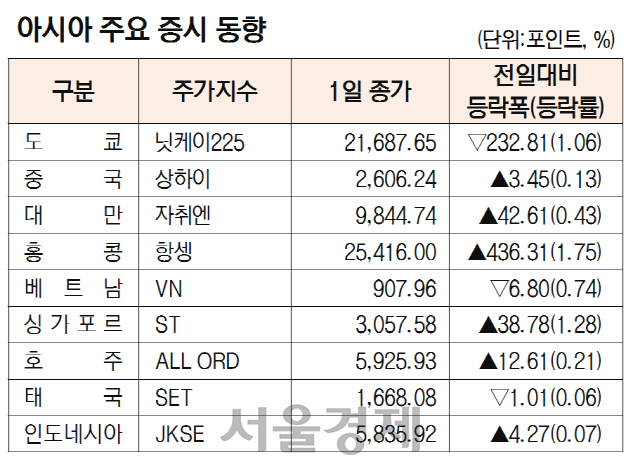 [표]아시아 주요 증시 동향(11월 1일)