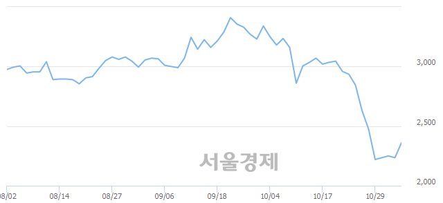 <코>씨유메디칼, 전일 대비 10.07% 상승.. 일일회전율은 0.64% 기록