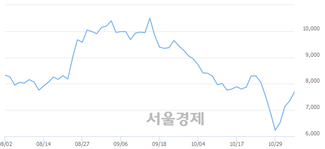 <유>유양디앤유, 전일 대비 7.07% 상승.. 일일회전율은 0.22% 기록