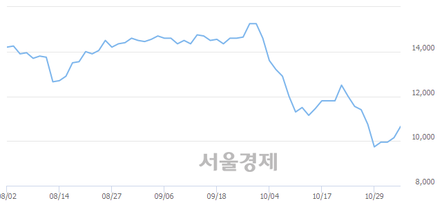 <유>한국화장품, 전일 대비 7.39% 상승.. 일일회전율은 0.69% 기록