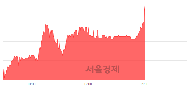 <유>KODEX China H 레버리지(H), 전일 대비 7.30% 상승.. 일일회전율은 2.73% 기록