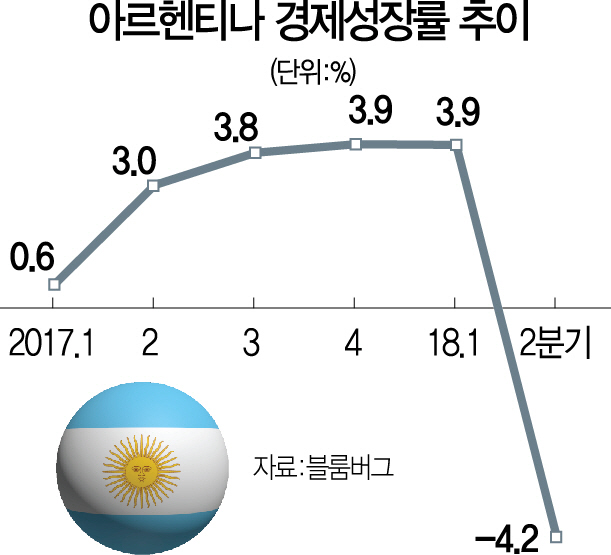 2115A12 아르헨티나경제성장률