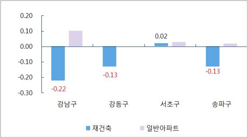 서울 강남 재건축 아파트값이 약 넉 달 만에 하락 전환했다./부동산114 제공