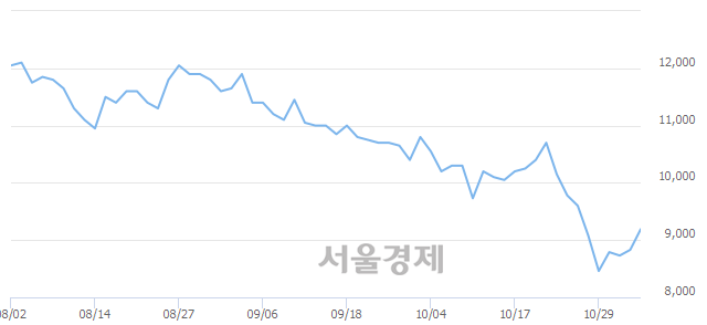 <유>후성, 4.19% 오르며 체결강도 강세 지속(142%)