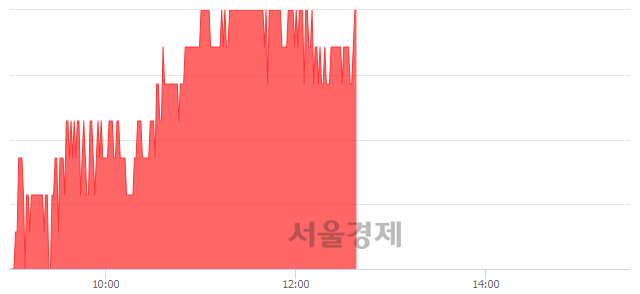 <코>덕신하우징, 4.22% 오르며 체결강도 강세 지속(224%)