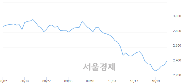 <유>한국토지신탁, 3.18% 오르며 체결강도 강세 지속(152%)
