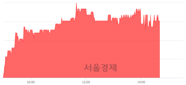 <유>대현, 5.24% 오르며 체결강도 강세 지속(134%)