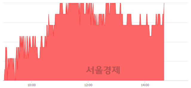 <코>덕신하우징, 4.22% 오르며 체결강도 강세 지속(165%)