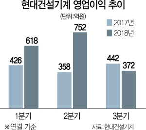 0315A17 현대건설기계영업이익