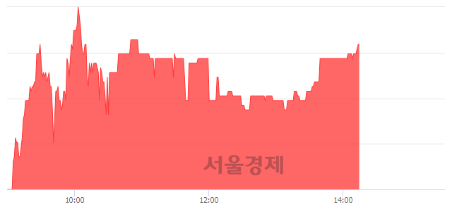 <코>성도이엔지, 4.25% 오르며 체결강도 강세 지속(127%)
