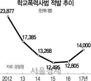 0315A10 학교폭력사범적발추이