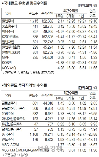 유형별평균수익률