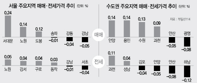 0515B11 주요지역 매매·전세가격 추이 수정1