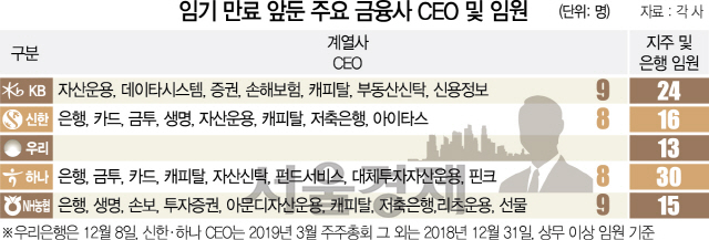'임기 만료' 임원만 100명…금융권 연말 '인사태풍' 부나