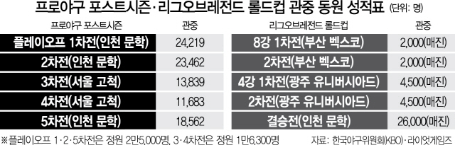 0515A14 프로야구 포스트시즌·리그오브레전드 롤드컵 관중 동원 성적표
