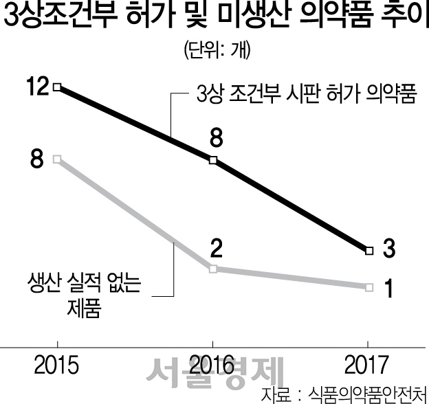 급하게 시판허가 받은 의약품, 절반은 '돈 안된다' 생산 외면