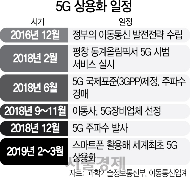 0515A14 5G 상용화 일정