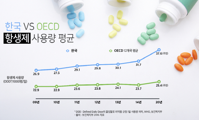 한국과 OECD 가입국가들의 항생제 사용량 평균. /사진제공=SK(주)C&C