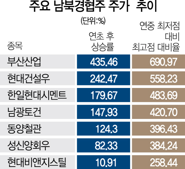 0515A21 주요남북경협주주가