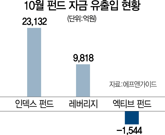 0515A21 10월펀드자금유출입현황