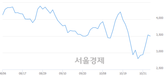 <코>씨티젠, 3.25% 오르며 체결강도 강세로 반전(122%)