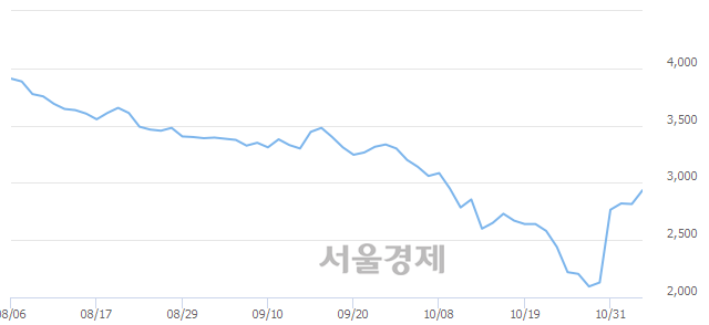 <유>SK증권우, 매도잔량 526% 급증